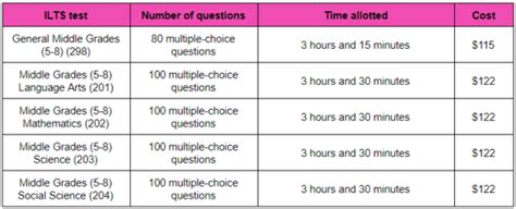 how hard is the ilts dance test|Everything You Need To Know About ILTS Scores .